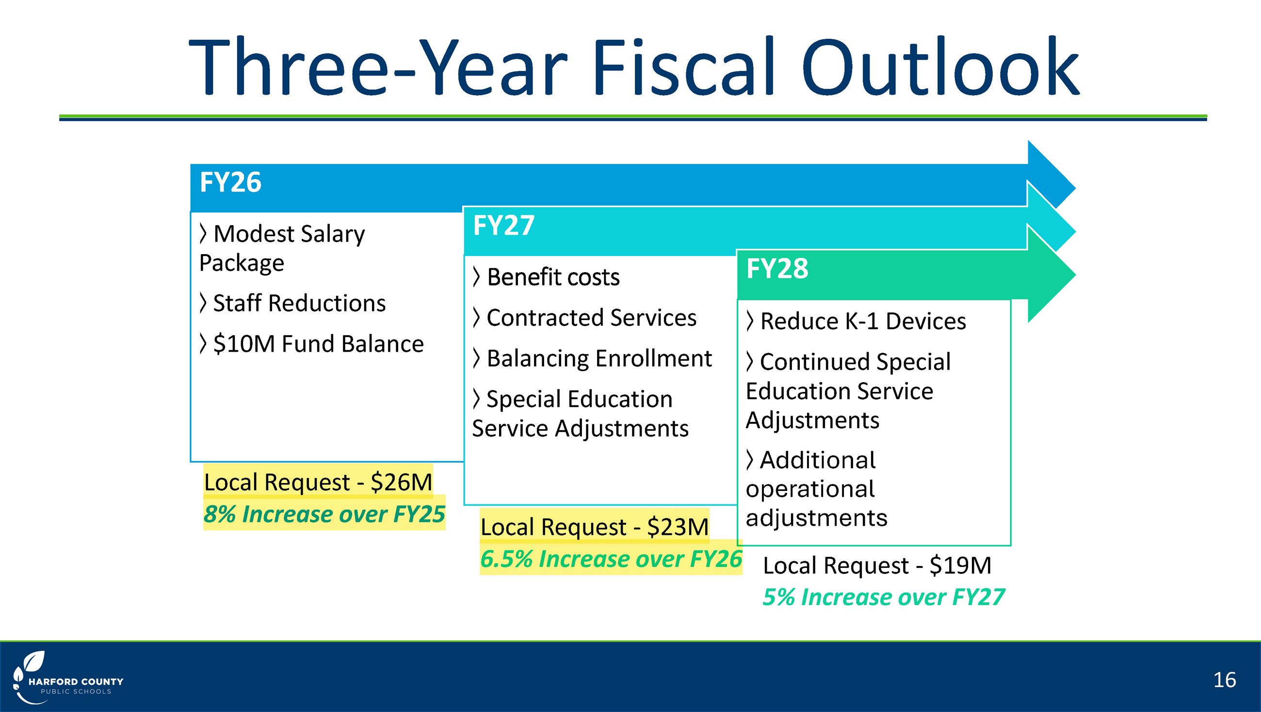 HCPS proposed FY26 Budget chart